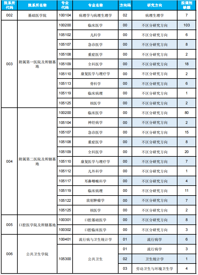 大连医科大学2021硕士研究生招生拟接收第二批调剂专业