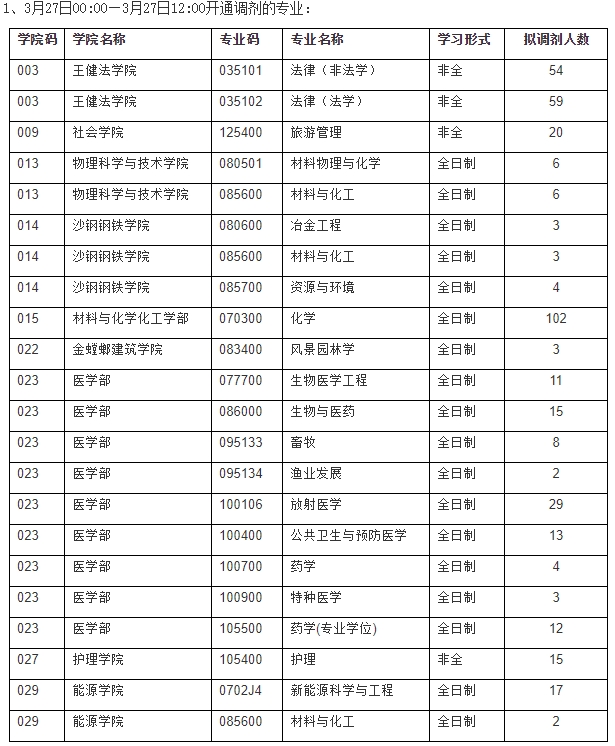 苏州大学2021年硕士研究生接收调剂专业