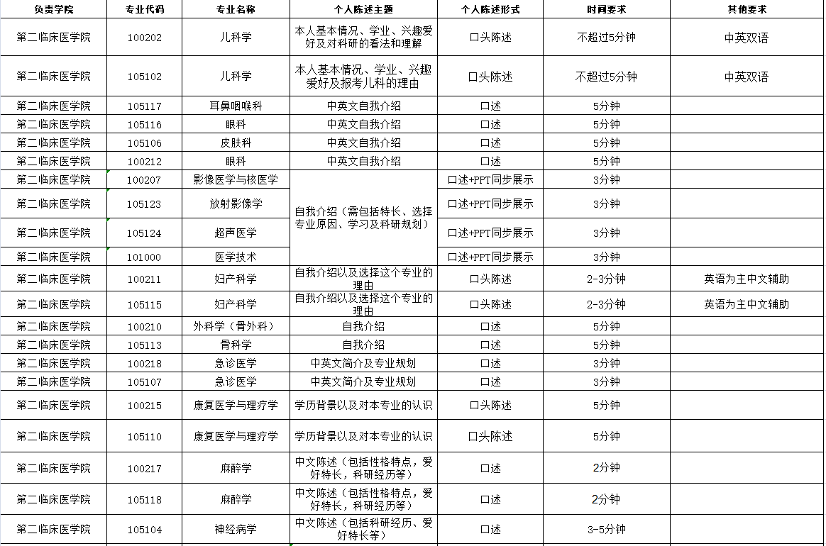 温州医科大学2021年第二临床医学院研究生第一批复试考试内容