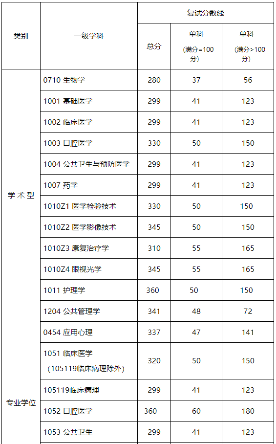 福建医科大学2021年硕士研究生进入复试成绩要求