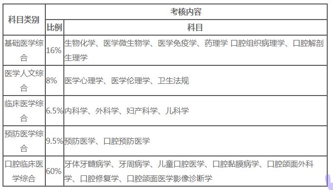 口腔执业医师考试有多难？具体考哪些内容？