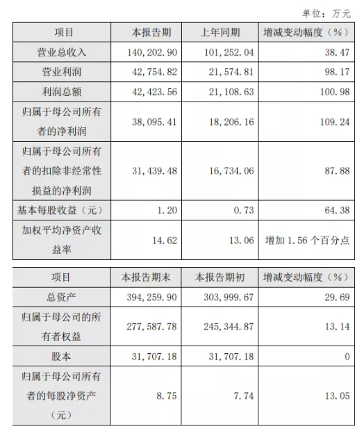 业绩翻倍！海尔生物斥5亿元进一步布局生物安全领域