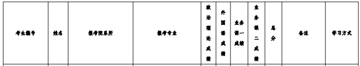 大理大学2021年硕士研究生招生一志愿考生复试名单