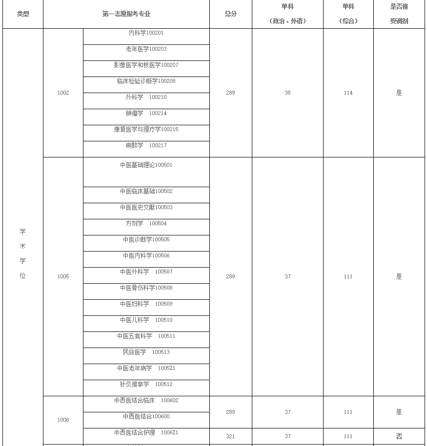 甘肃中医药大学2021年硕士研究生招生考试进入复试的分数线