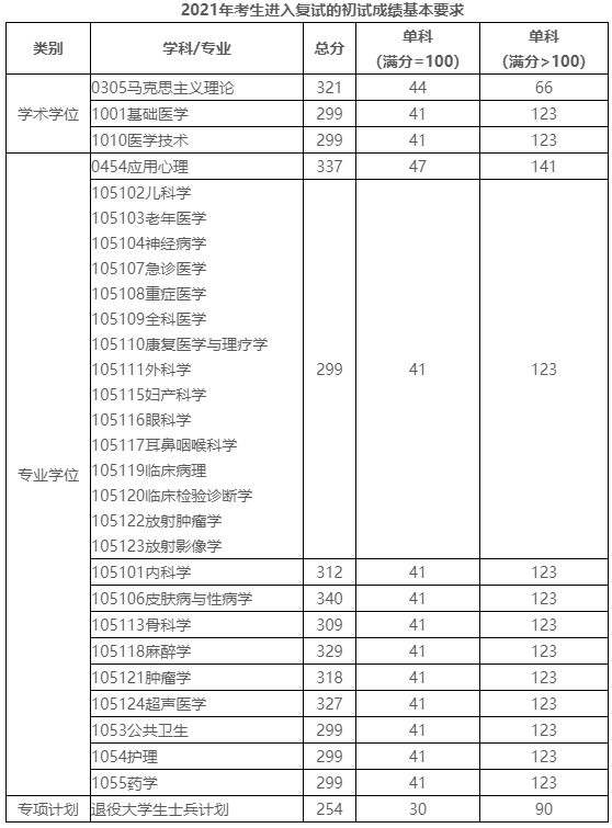 成都医学院2021年全国硕士研究生招生考试考生进入复试的初试成绩基本要求