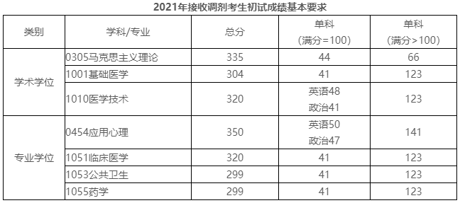 成都医学院2021硕士研究生招生考试调剂的初试成绩基本要求