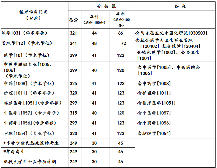 成都中医药大学2021年硕士研究生招生进入复试的基本分数线