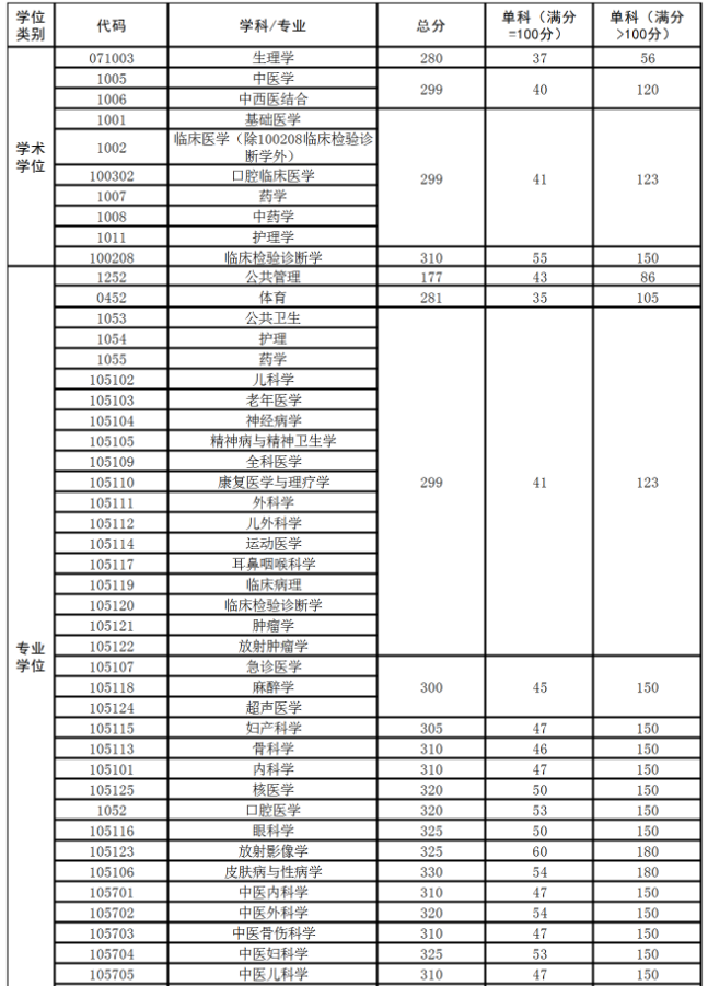 西南医科大学2021年全国硕士研究生招生考试考生进入复试分数线