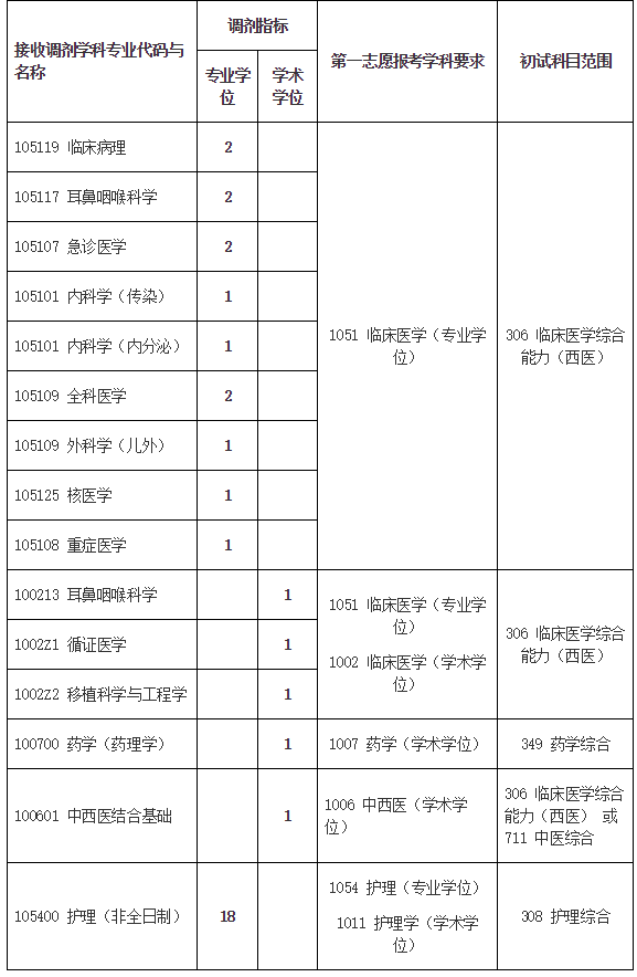 华西临床医学院发布2021年硕士研究生招生复试的调剂信息