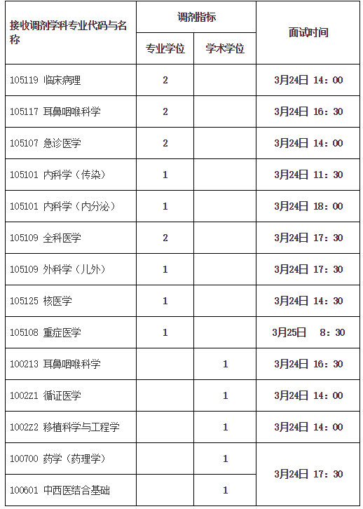 华西临床医学院公布2021年硕士研究生招生调剂面试时间