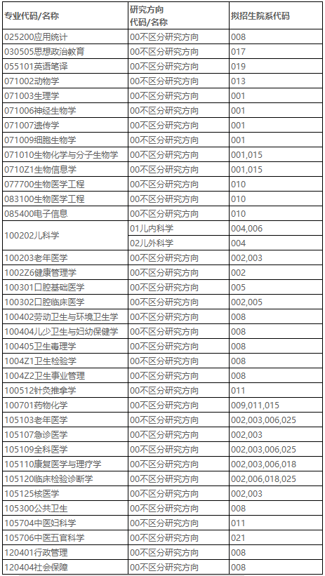 重庆医科大学2021年硕士研究生预计调剂专业