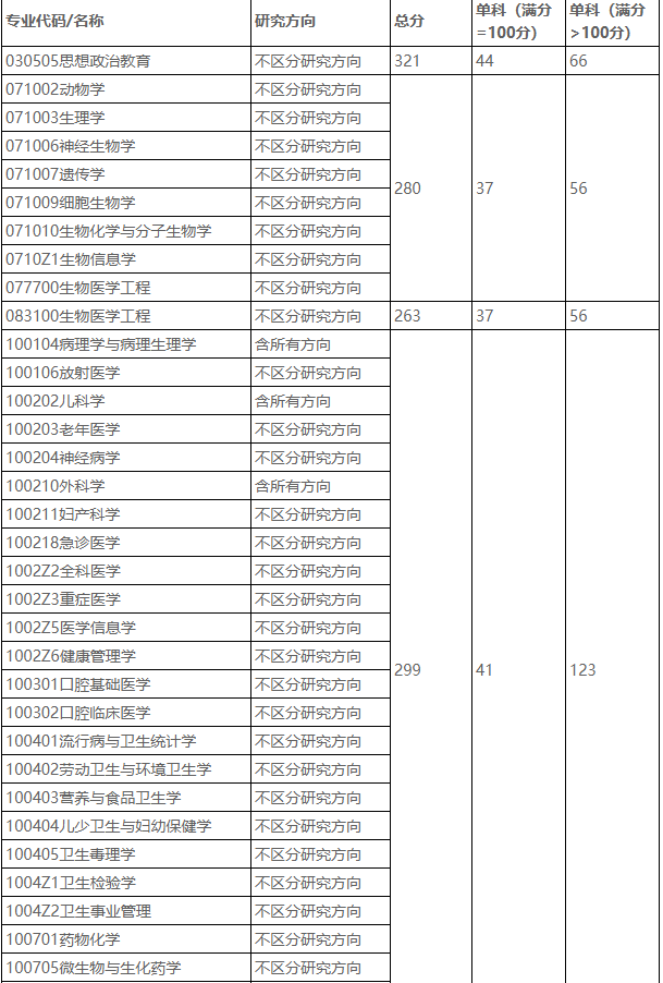 重庆医科大学公布2021年硕士研究生复试基本分数线