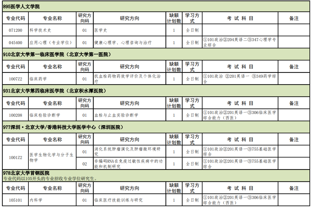 北京大学医学部2021第二轮硕士研究生复试调剂缺额专业信息