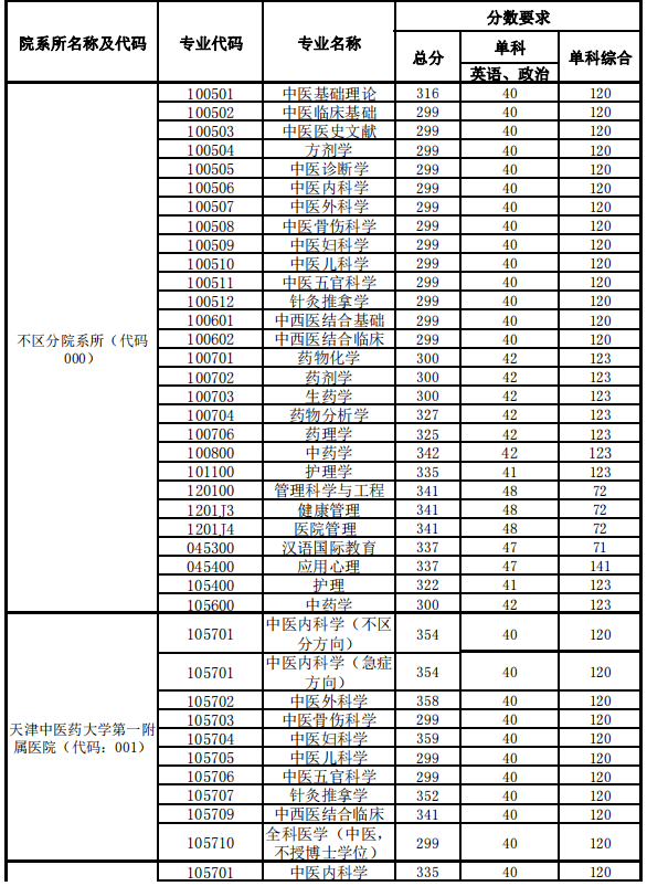 天津中医药大学2021年硕士研究生复试基本分数要求