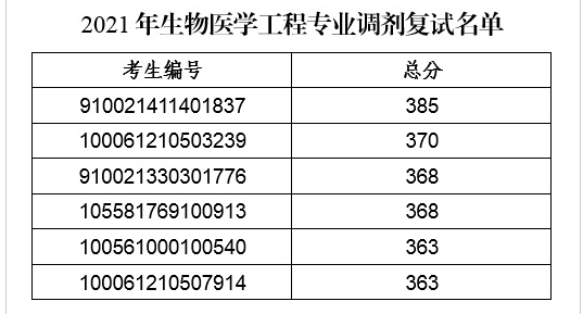 空军军医大学关于2021年生物医学工程专业硕士研究生调剂复试的通知