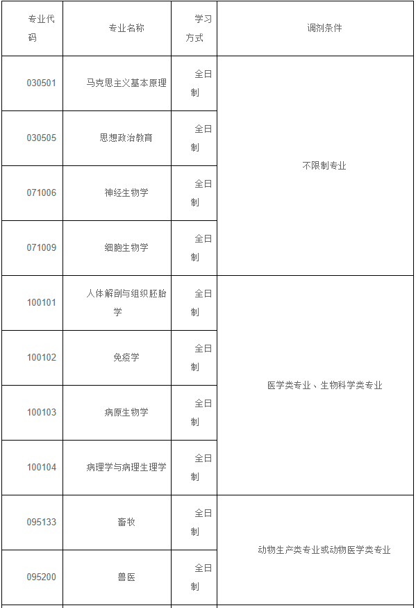 锦州医科大学发布关于2021年硕士研究生调剂条件与调剂缺额专业