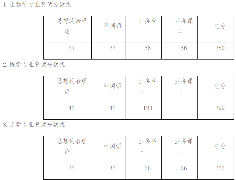 牡丹江医学院2021年硕士研究生调剂复试分数线