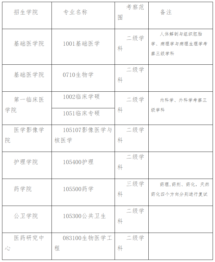 2021年牡丹江医学院硕士研究生复试考察范围