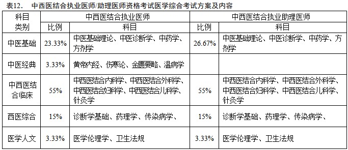 国家中西医结合助理医师2021年医学综合考试内容及时间