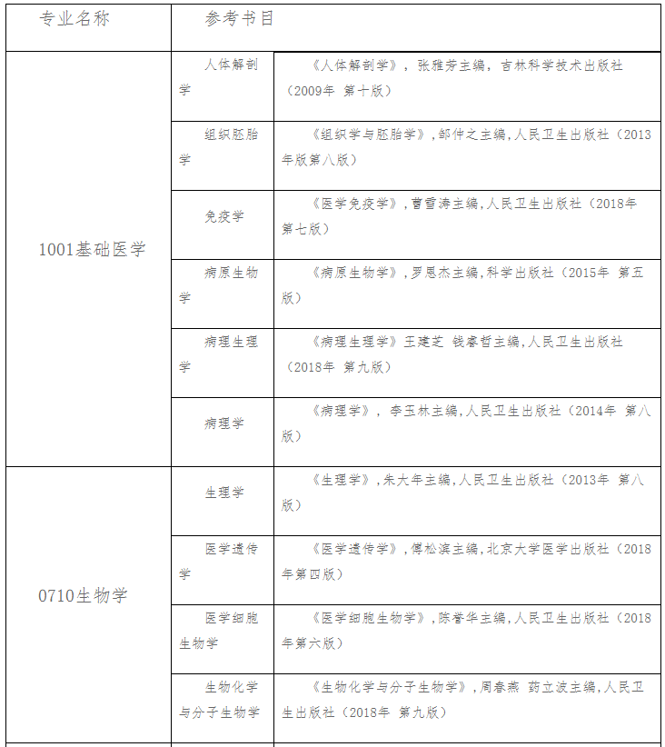 2021年牡丹江医学院硕士研究生复试参考书目