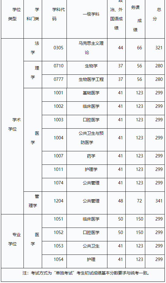 哈尔滨医科大学关于2021年硕士研究生复试分数线基本要求