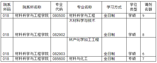 北华大学2021年硕士研究生材料科学与工程学院招生调剂公告