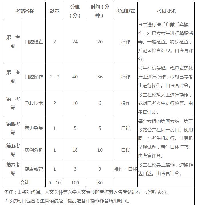 口腔执业医师实践技能考试是什么时候2021