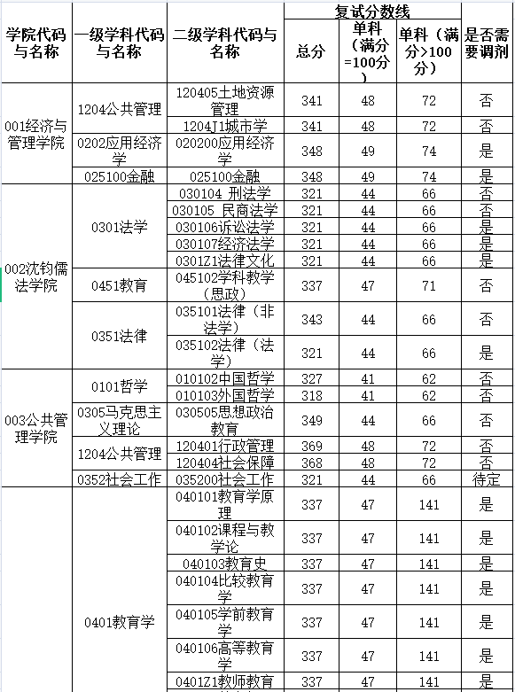 杭州师范大学2021年硕士研究生复试分数线公布