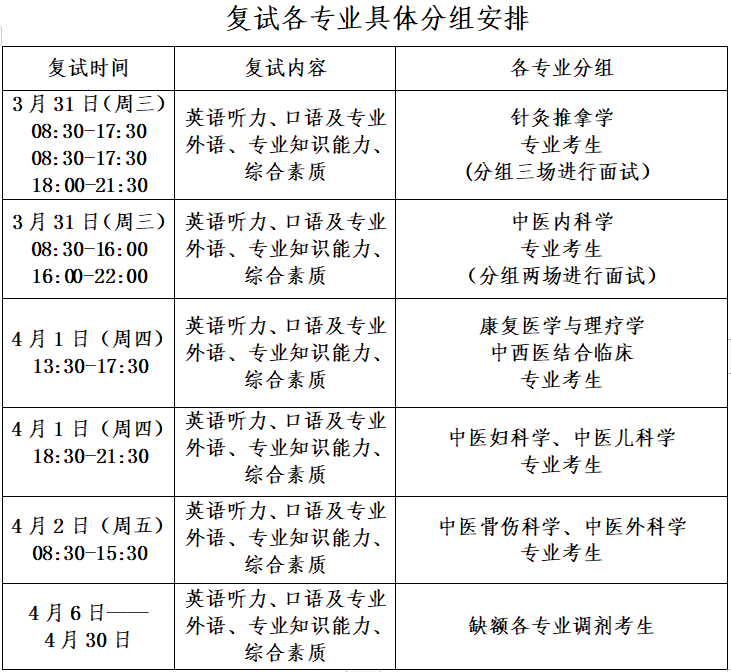 浙江中医药大学第三临床医学院2021复试各专业分组安排