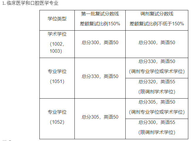 2021南京医科大学硕士研究生调剂复试基本分数线