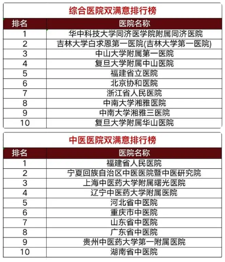 关注|新鲜出炉！全国「双满意」医院top10公布！