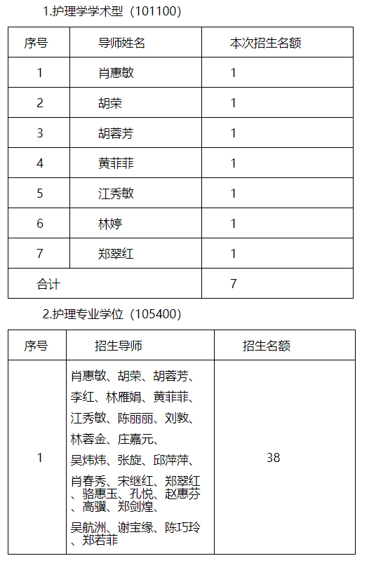 福建医科大学护理学院2021年招收硕士研究生复试通知