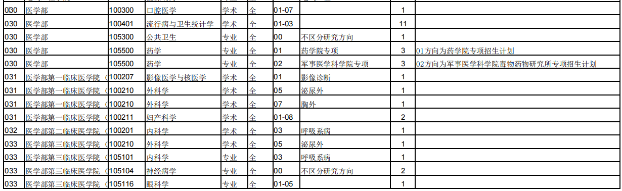 青岛大学医学部2021年硕士研究生接收调剂的专业