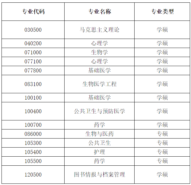 新乡医学院公布2021年硕士研究生接收调剂专业