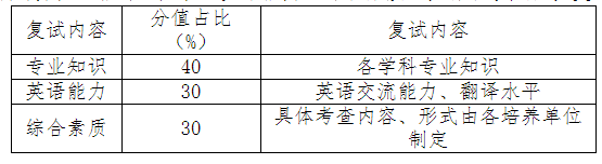 新乡医学院2021硕士研究生招生考试复试录取工作办法