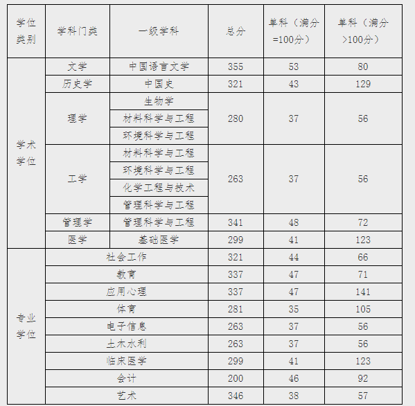 江汉大学发布2021年硕士研究生招生进入复试分数线