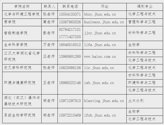 江汉大学2021年硕士研究生招生接收调剂公告第一轮