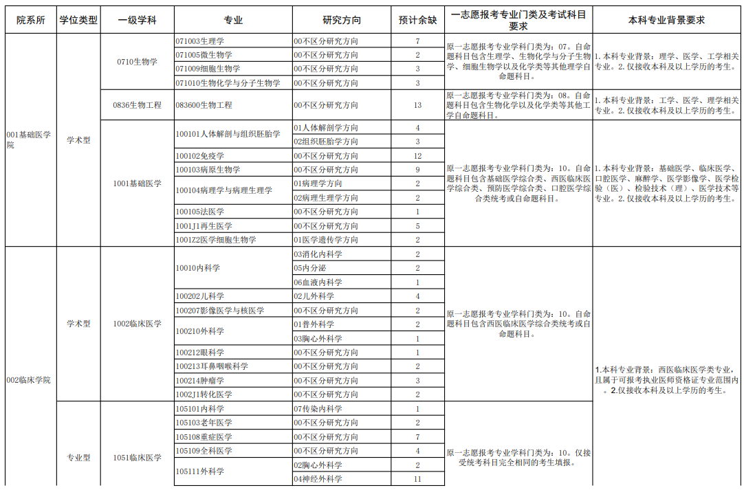 遵义医科大学2021年研究生招生调剂专业要求与缺额专业