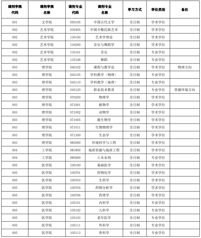 西藏大学2021年硕士研究生招生调剂缺额专业