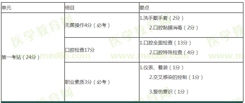 口腔实践技能第一站拿分要点