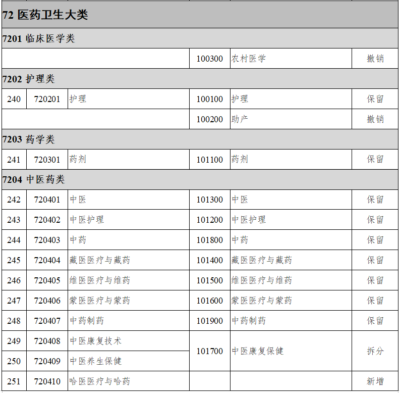 执业教育专业目录（2021年）