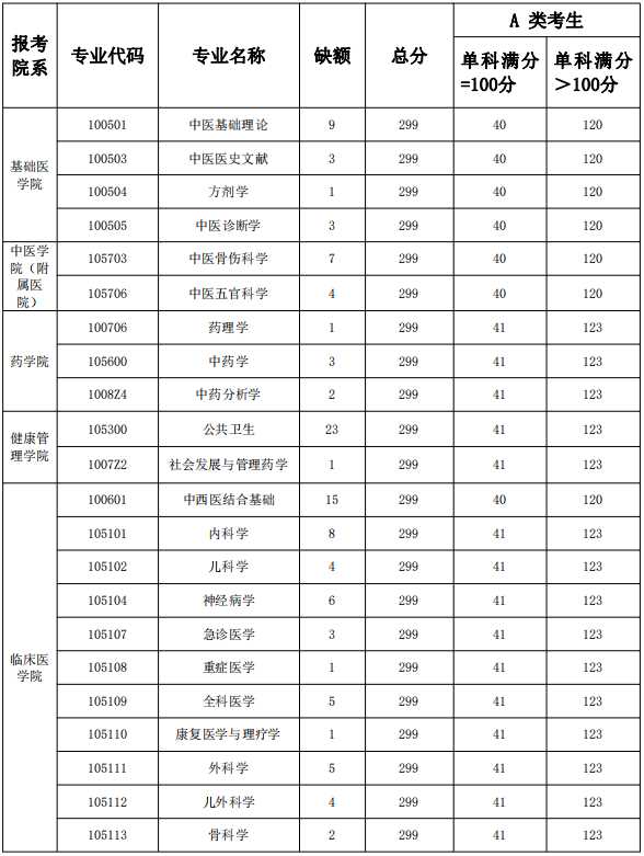 长春中医药大学2021年硕士研究生第二批调剂缺额专业及分数线要求