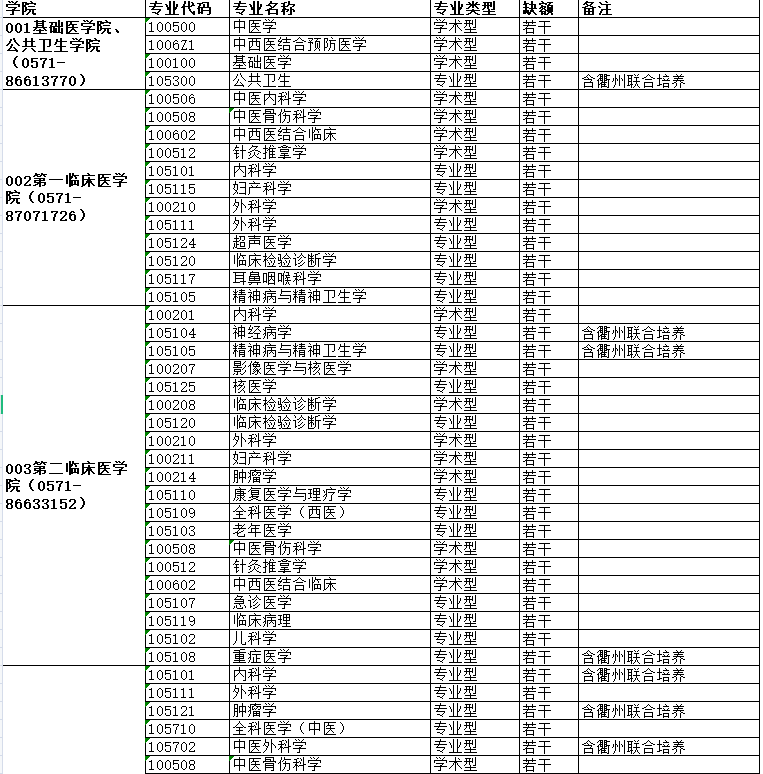 浙江中医药大学2021年硕士研究生调剂缺额专业