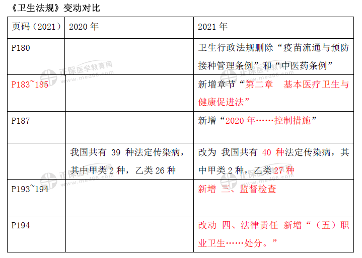 卫生法规-口腔助理教材变动2021（1）