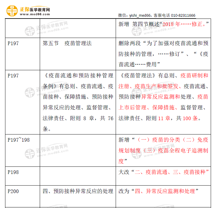 卫生法规-口腔助理教材变动2021（2）