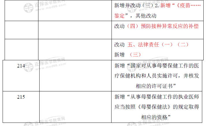 卫生法规-口腔助理教材变动2021（3）