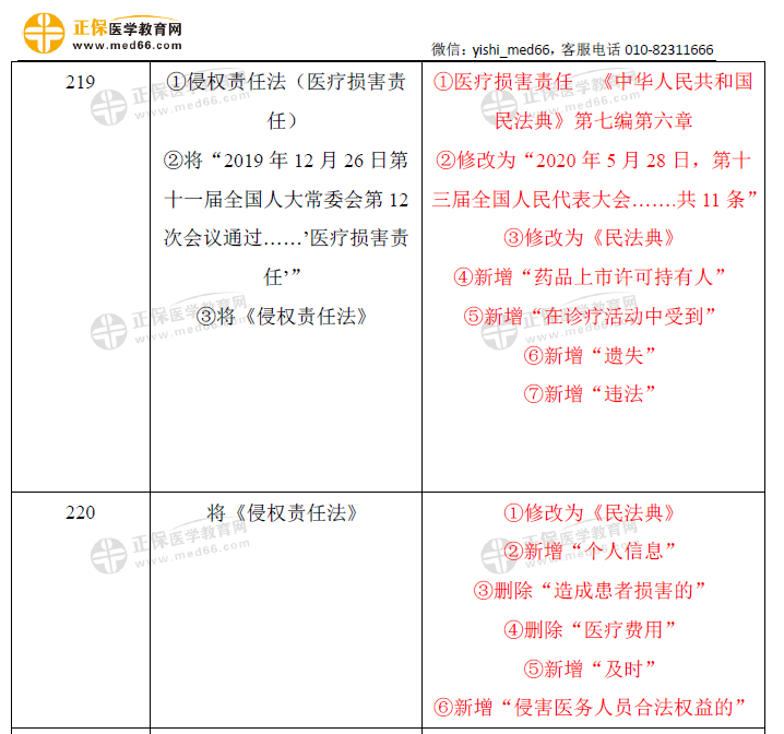 卫生法规-口腔助理教材变动2021（4）