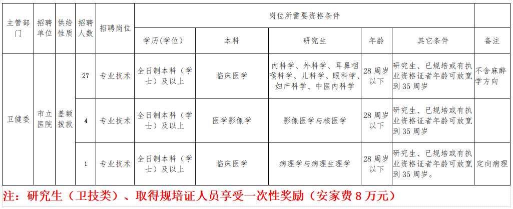 安徽省安庆潜山市立医院2021年4月招聘32人岗位计划表