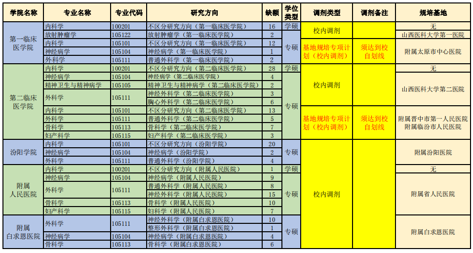 山西医科大学2021硕士研究生校内临床专业调剂缺额数