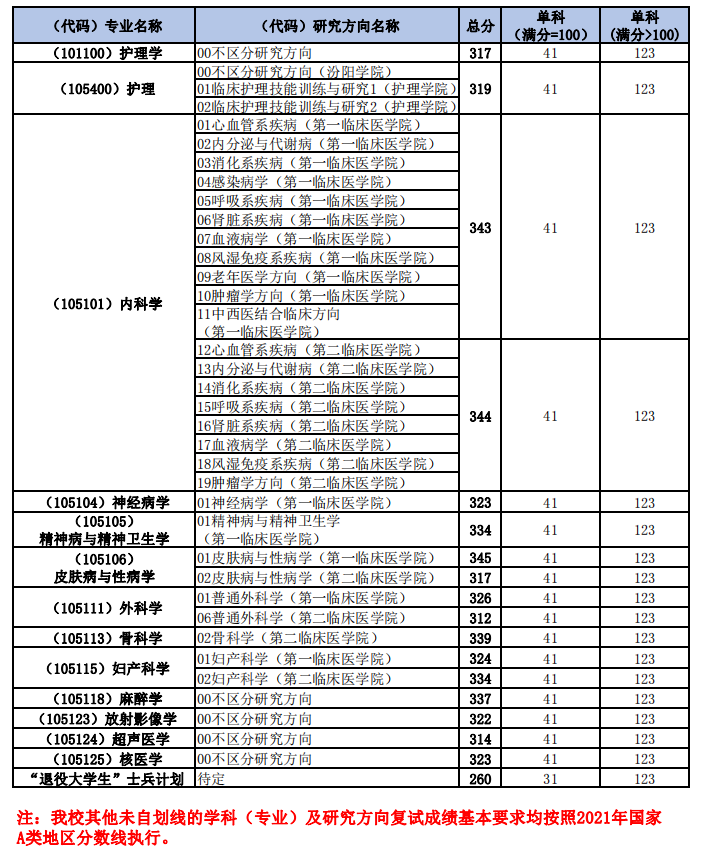 山西医科大学2021硕士学位研究生进入复试分数线 （学校自划线专业及研究方向）